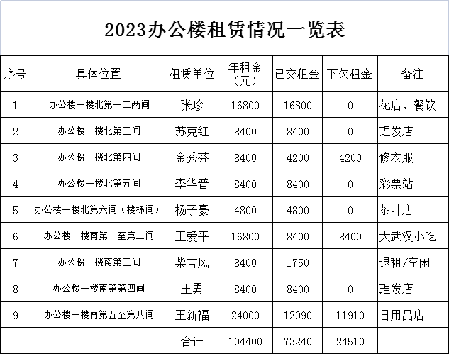 2023办公楼租赁情况一览表.png
